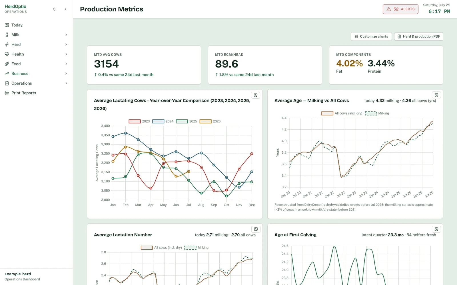 Actual HerdOptix production metrics dashboard with monthly and year-over-year charts