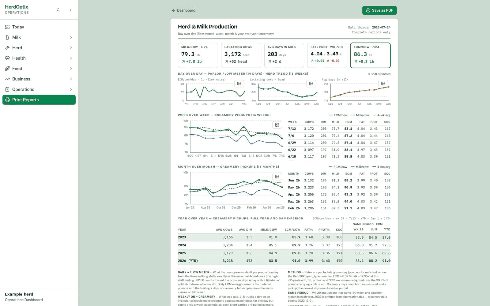 Actual HerdOptix herd and milk production report with trend charts and comparison tables