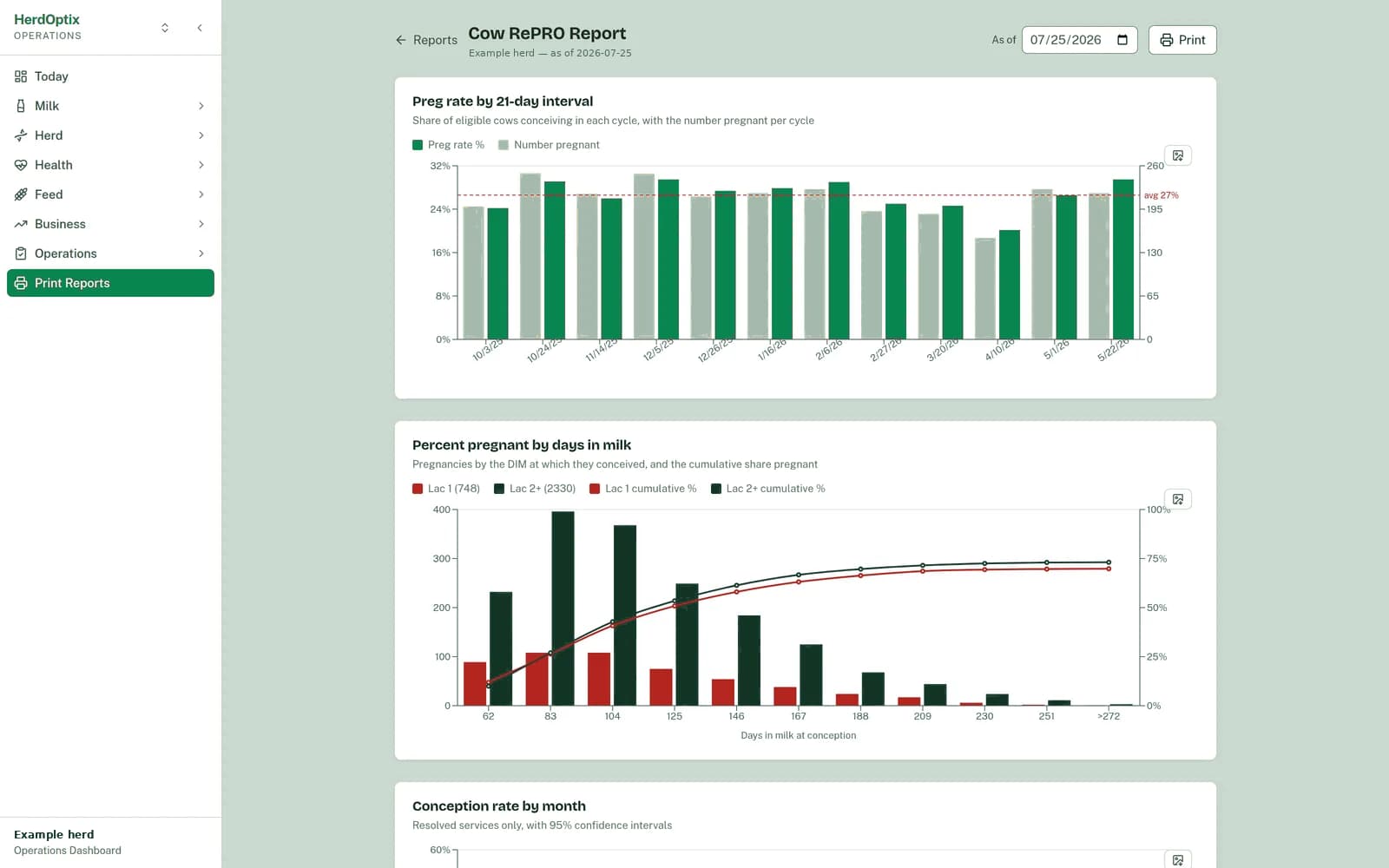 Actual HerdOptix cow reproduction report with pregnancy rates by 21-day interval and days in milk