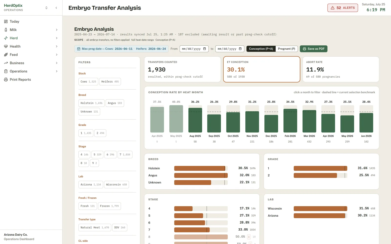Embryo transfer conception analytics